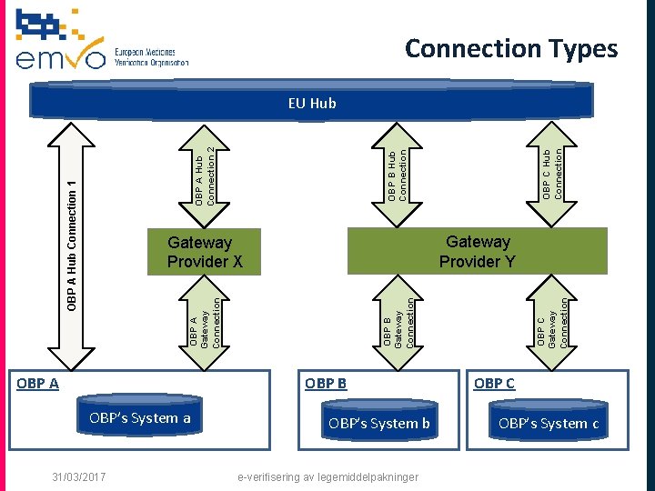 Connection Types Gateway Provider Y OBP B OBP’s System a 31/03/2017 OBP’s System b