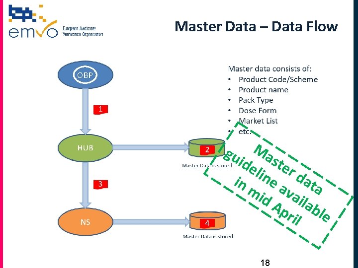 Master Data – Data Flow OBP gu Mas ide te lin r d in