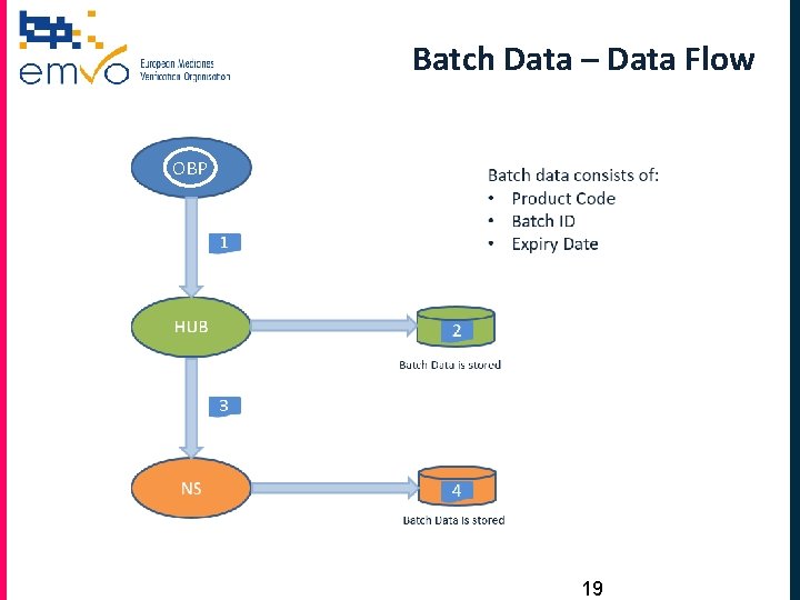 Batch Data – Data Flow OBP 19 
