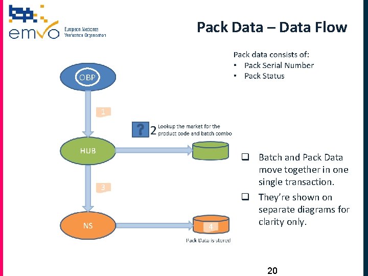 Pack Data – Data Flow OBP q Batch and Pack Data move together in