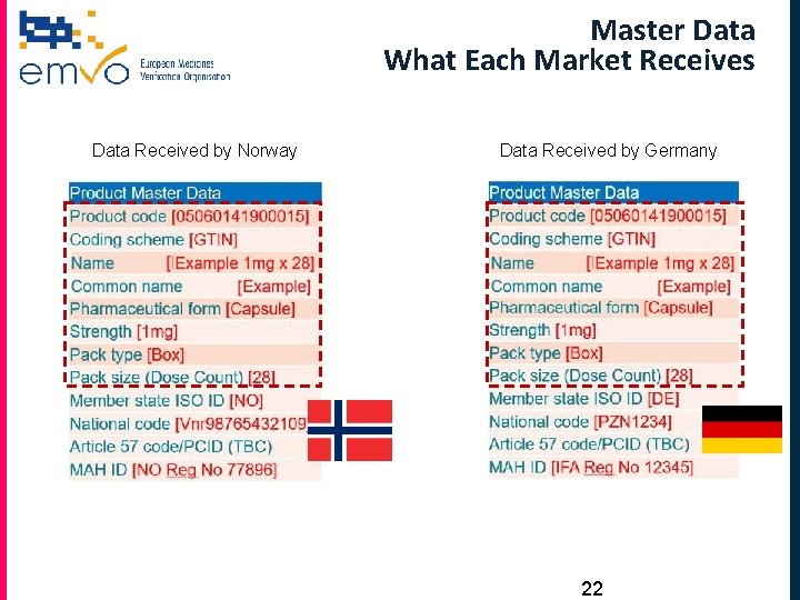 Master Data What Each Market Receives Data Received by Norway Data Received by Germany