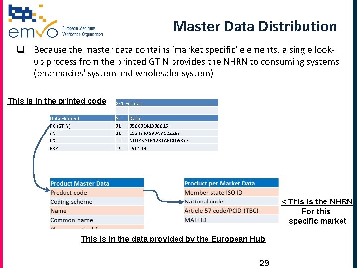 Master Data Distribution q Because the master data contains ‘market specific’ elements, a single