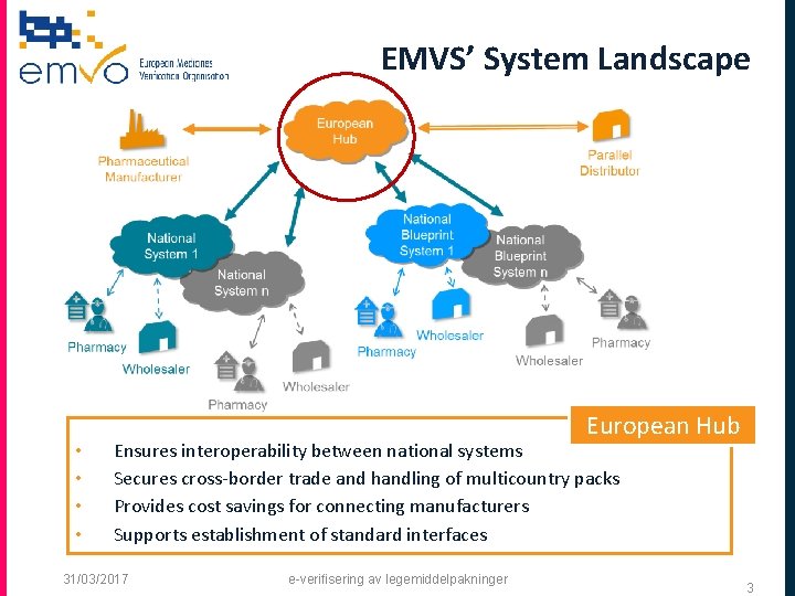 EMVS’ System Landscape • • European Hub Ensures interoperability between national systems Secures cross-border