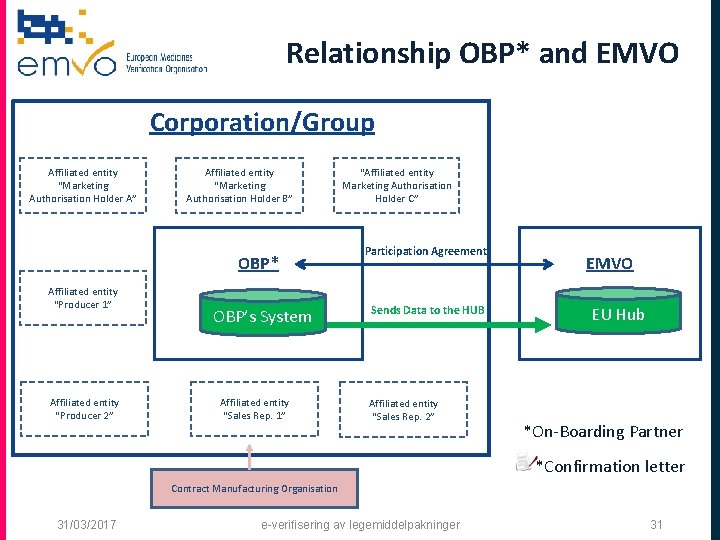 Relationship OBP* and EMVO Corporation/Group Affiliated entity “Marketing Authorisation Holder A” Affiliated entity “Marketing