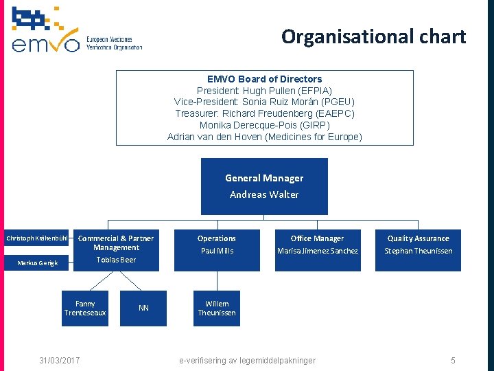 Organisational chart EMVO Board of Directors President: Hugh Pullen (EFPIA) Vice-President: Sonia Ruiz Morán