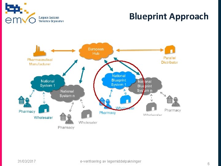 Blueprint Approach 31/03/2017 e-veriﬁsering av legemiddelpakninger 6 