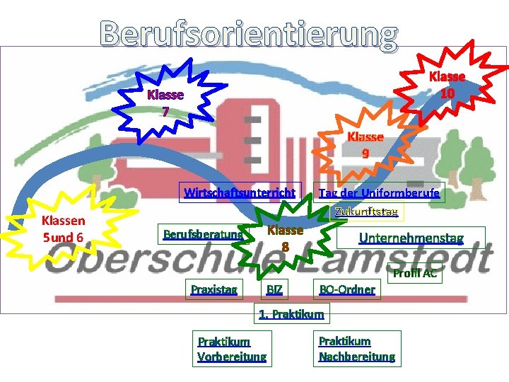 Berufsorientierung Klasse 10 Klasse 7 Klasse 9 Wirtschaftsunterricht Klassen 5 und 6 Tag der