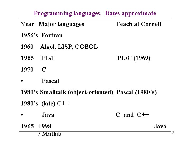 Programming languages. Dates approximate Year Major languages Teach at Cornell 1956’s Fortran 1960 Algol,