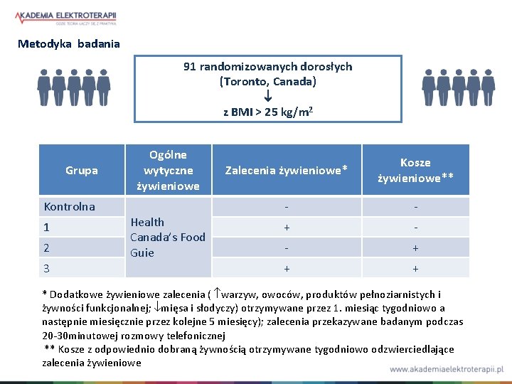 Metodyka badania 91 randomizowanych dorosłych (Toronto, Canada) z BMI > 25 kg/m 2 Grupa