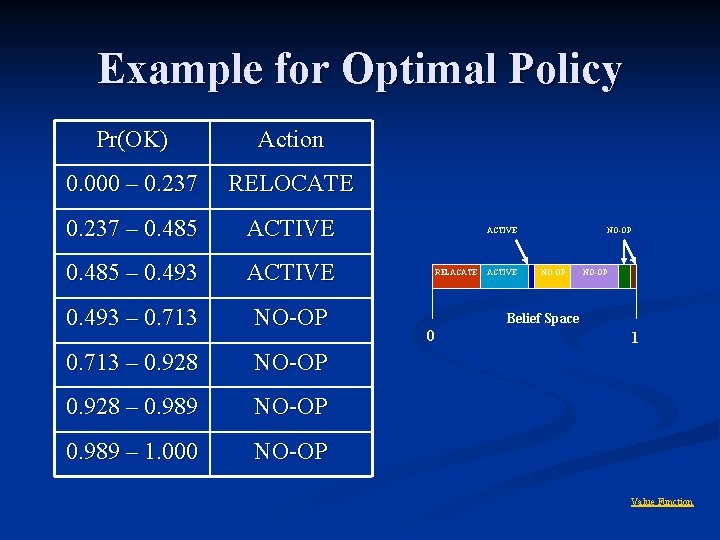 Example for Optimal Policy Pr(OK) Action 0. 000 – 0. 237 RELOCATE 0. 237