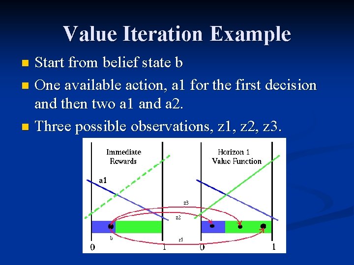 Value Iteration Example Start from belief state b n One available action, a 1