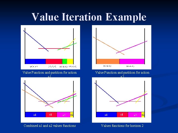 Value Iteration Example Value Function and partition for action a 1 Value Function and
