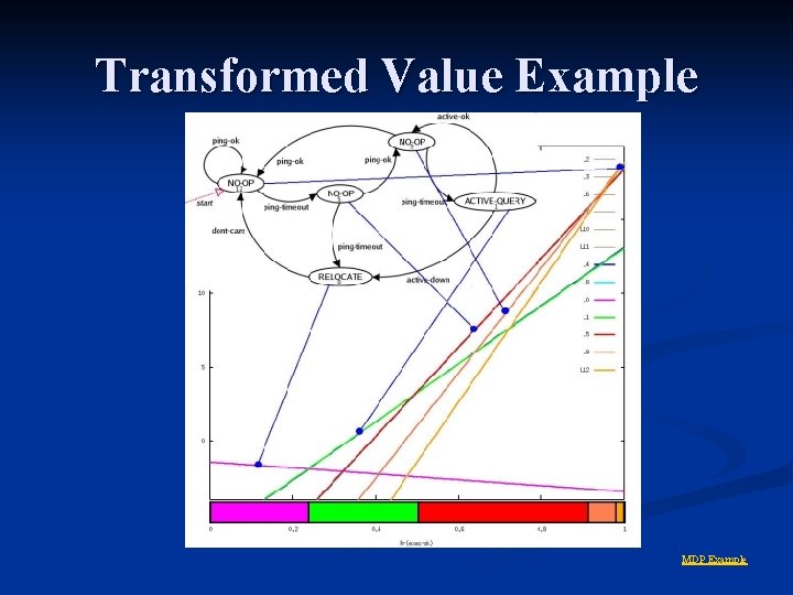 Transformed Value Example MDP Example 