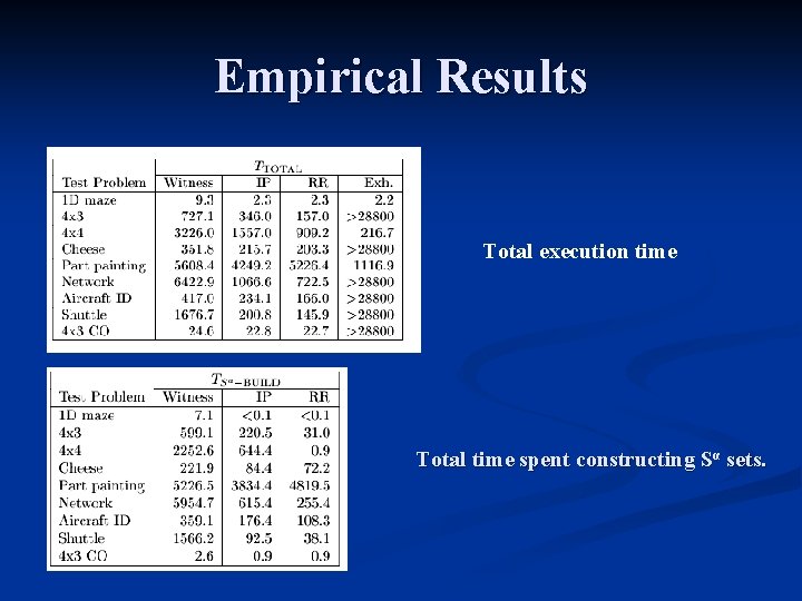 Empirical Results Total execution time Total time spent constructing Sα sets. 