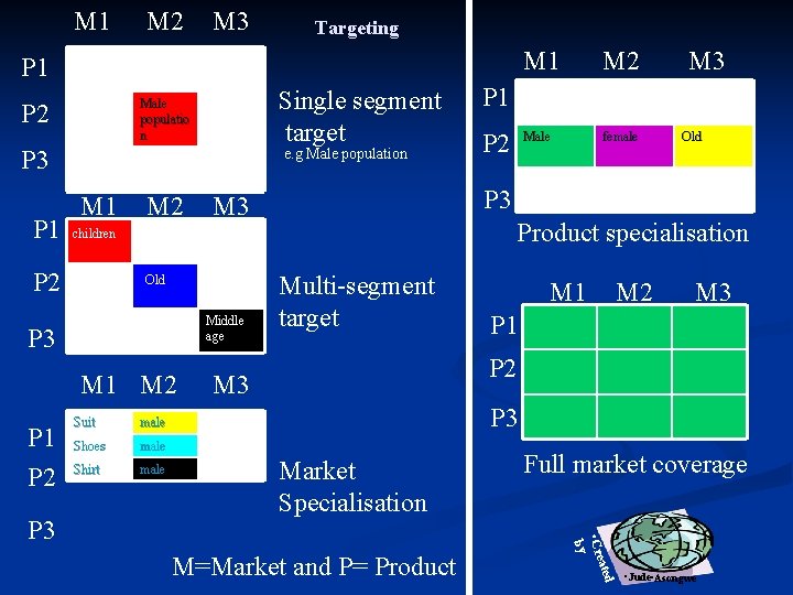 M 1 M 2 M 3 Targeting P 1 Single segment target Male populatio
