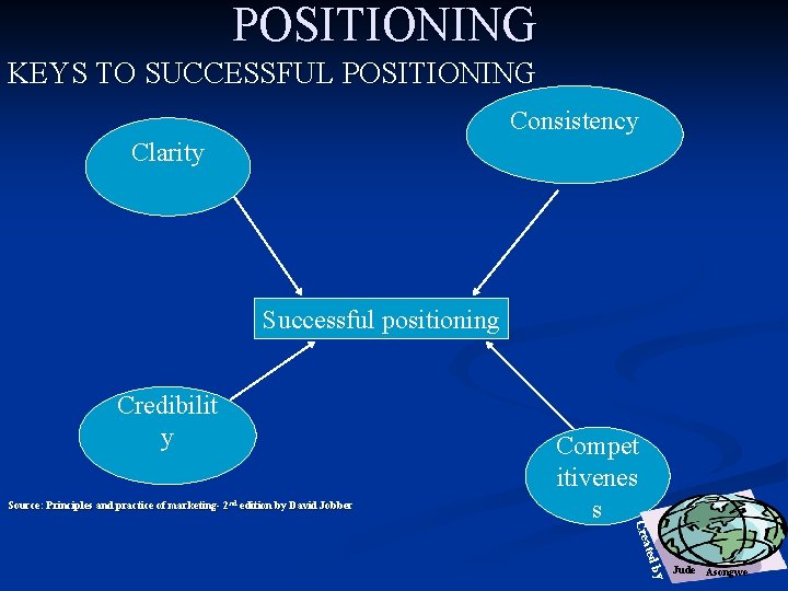 POSITIONING KEYS TO SUCCESSFUL POSITIONING Consistency Clarity Successful positioning Credibilit y Source: Principles and