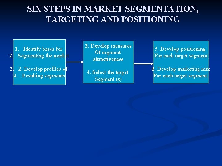 SIX STEPS IN MARKET SEGMENTATION, TARGETING AND POSITIONING 1. Identify bases for 2. Segmenting