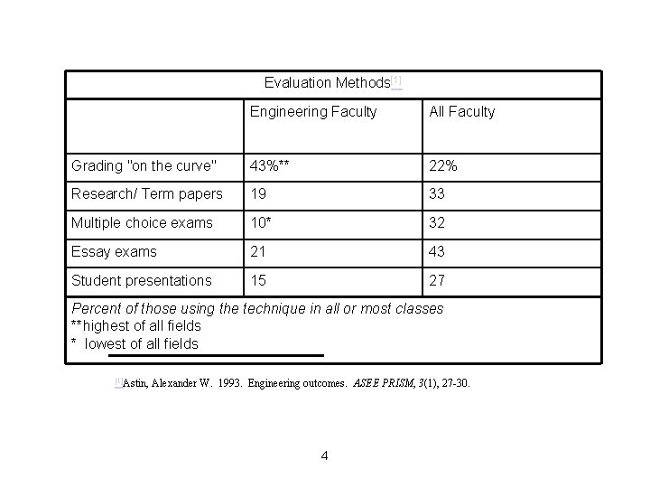 Evaluation Methods[1] Engineering Faculty All Faculty Grading "on the curve" 43%** 22% Research/ Term