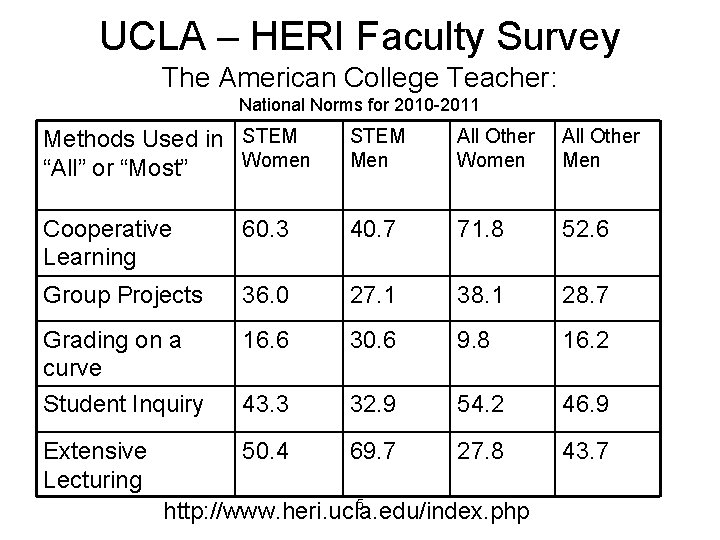UCLA – HERI Faculty Survey The American College Teacher: National Norms for 2010 -2011