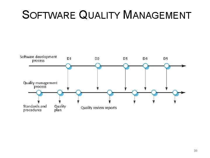 SOFTWARE QUALITY MANAGEMENT 39 