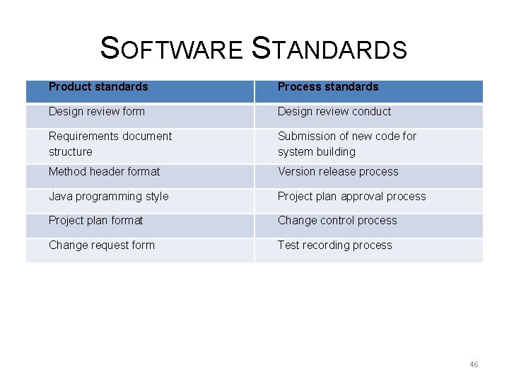 SOFTWARE STANDARDS Product standards Process standards Design review form Design review conduct Requirements document