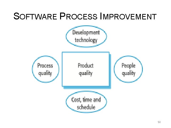 SOFTWARE PROCESS IMPROVEMENT 50 