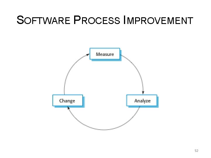 SOFTWARE PROCESS IMPROVEMENT 52 