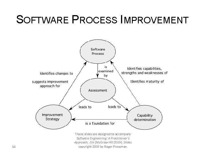SOFTWARE PROCESS IMPROVEMENT 54 These slides are designed to accompany Software Engineering: A Practitioner’s