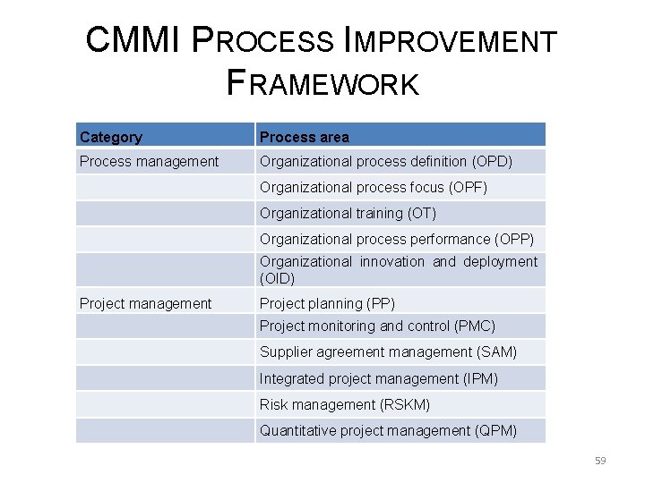 CMMI PROCESS IMPROVEMENT FRAMEWORK Category Process area Process management Organizational process definition (OPD) Organizational