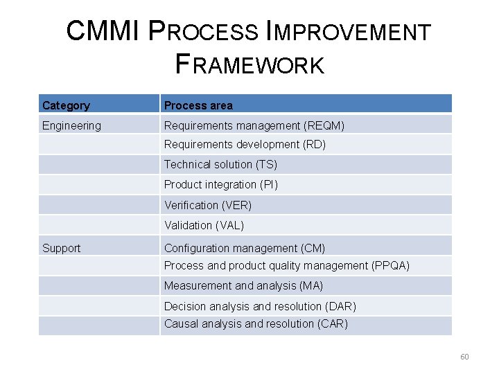 CMMI PROCESS IMPROVEMENT FRAMEWORK Category Process area Engineering Requirements management (REQM) Requirements development (RD)