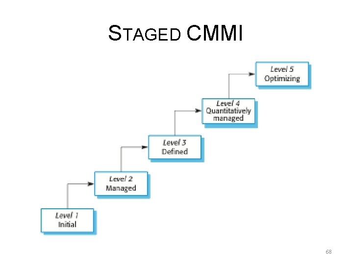 STAGED CMMI 68 