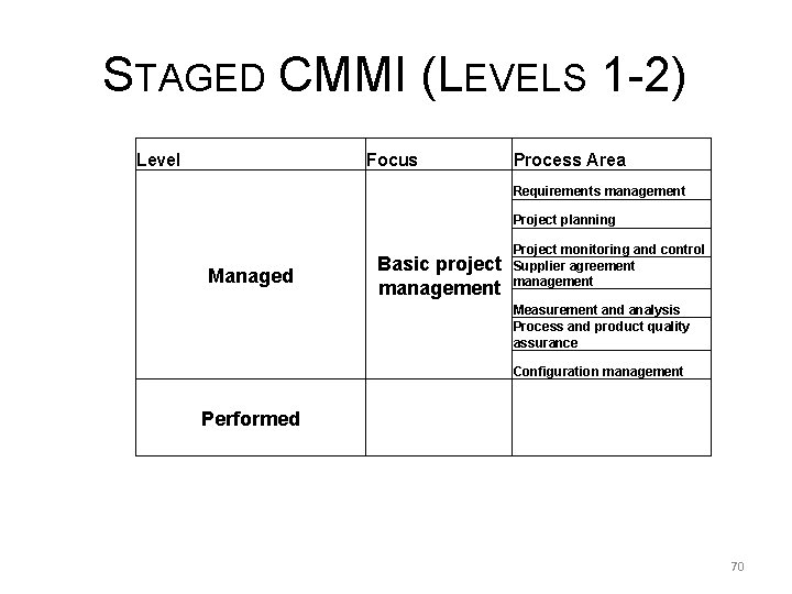 STAGED CMMI (LEVELS 1 -2) Level Focus Process Area Requirements management Project planning Managed
