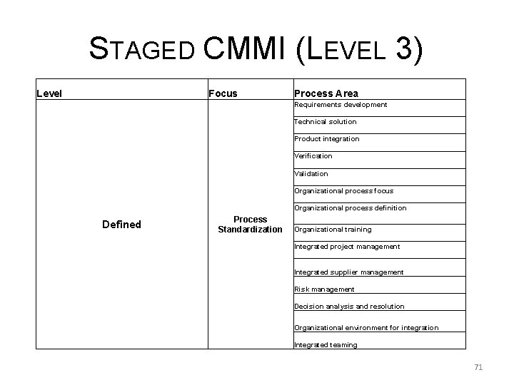 STAGED CMMI (LEVEL 3) Level Focus Process Area Requirements development Technical solution Product integration
