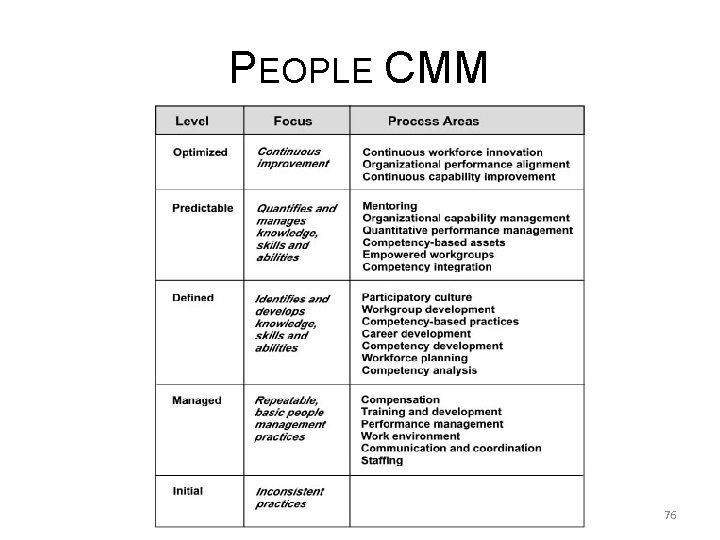 PEOPLE CMM 76 