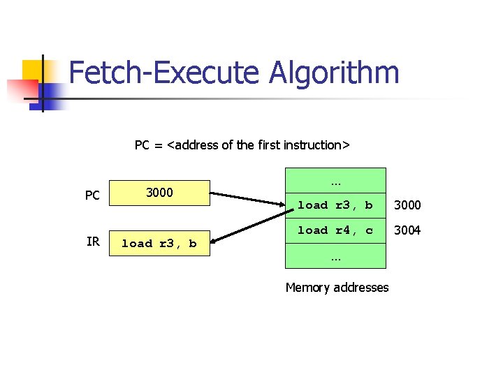 Fetch-Execute Algorithm PC = <address of the first instruction> PC IR 3000 load r