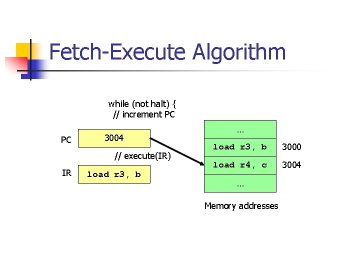 Fetch-Execute Algorithm while (not halt) { // increment PC PC 3004 // execute(IR) IR