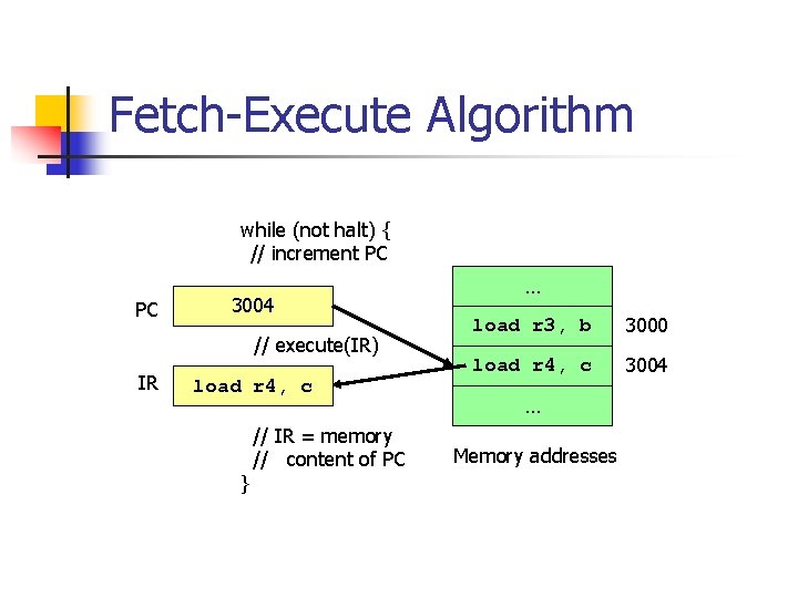 Fetch-Execute Algorithm while (not halt) { // increment PC PC 3004 // execute(IR) IR