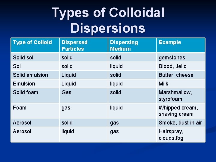 Types of Colloidal Dispersions Type of Colloid Dispersed Particles Dispersing Medium Example Solid solid