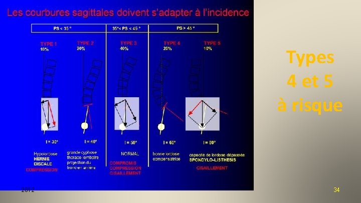 Types 4 et 5 à risque 2012 34 