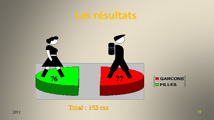 Les résultats 76 2012 77 Total : 153 cas 77 