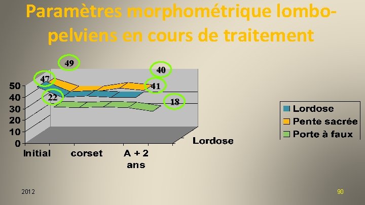 Paramètres morphométrique lombopelviens en cours de traitement 49 47 22 2012 40 41 18