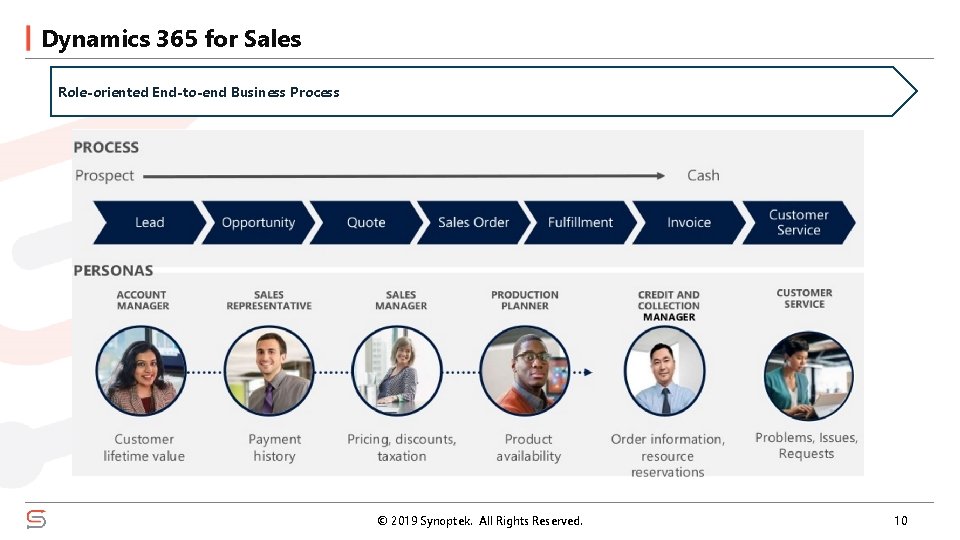 Dynamics 365 for Sales Role-oriented End-to-end Business Process © 2019 Synoptek. All Rights Reserved.