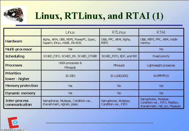 Linux, RTLinux, and RTAI (1) Linux Hardware Multi-processor Alpha, ARM, i 386, MIPS, Power.