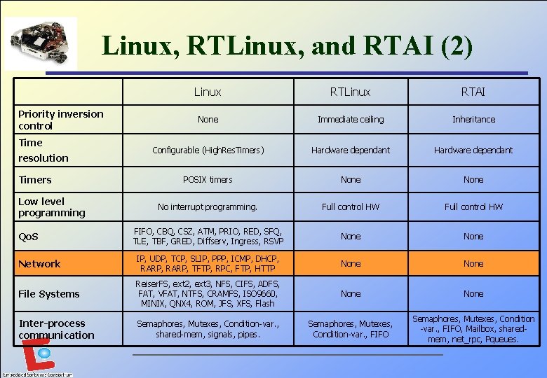 Linux, RTLinux, and RTAI (2) Linux RTAI None Immediate ceiling Inheritance Configurable (High. Res.