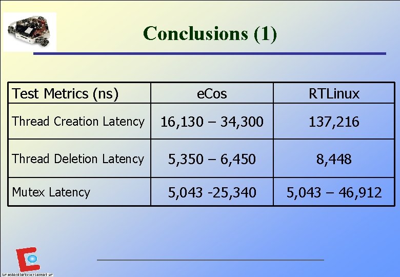 Conclusions (1) Test Metrics (ns) e. Cos RTLinux Thread Creation Latency 16, 130 –