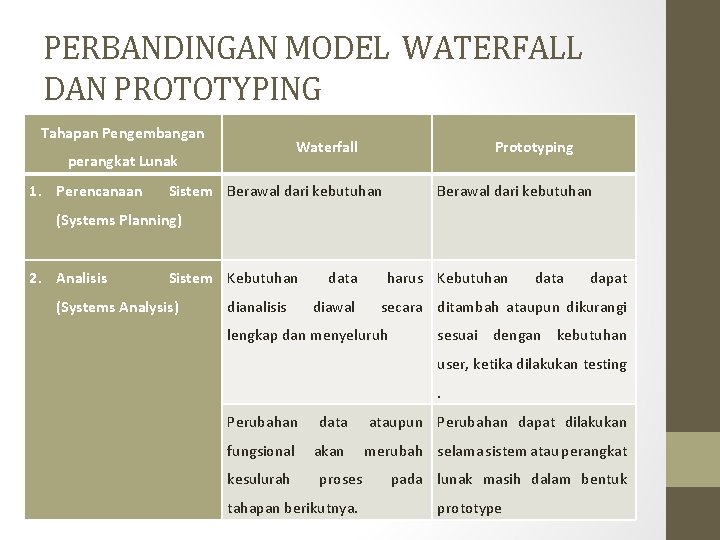 PERBANDINGAN MODEL WATERFALL DAN PROTOTYPING Tahapan Pengembangan Waterfall perangkat Lunak 1. Perencanaan Prototyping Sistem