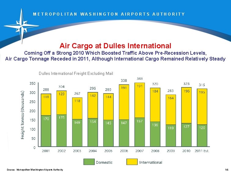 METROPOLITAN WASHINGTON AIRPORTS AUTHORITY Air Cargo at Dulles International Coming Off a Strong 2010