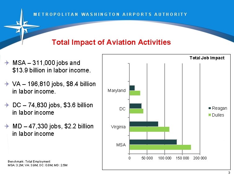 METROPOLITAN WASHINGTON AIRPORTS AUTHORITY Total Impact of Aviation Activities Total Job Impact Q MSA