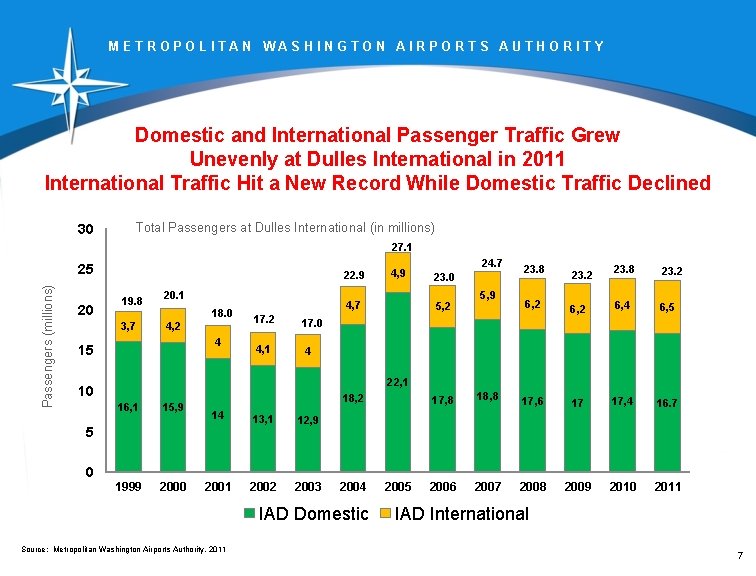 METROPOLITAN WASHINGTON AIRPORTS AUTHORITY Domestic and International Passenger Traffic Grew Unevenly at Dulles International