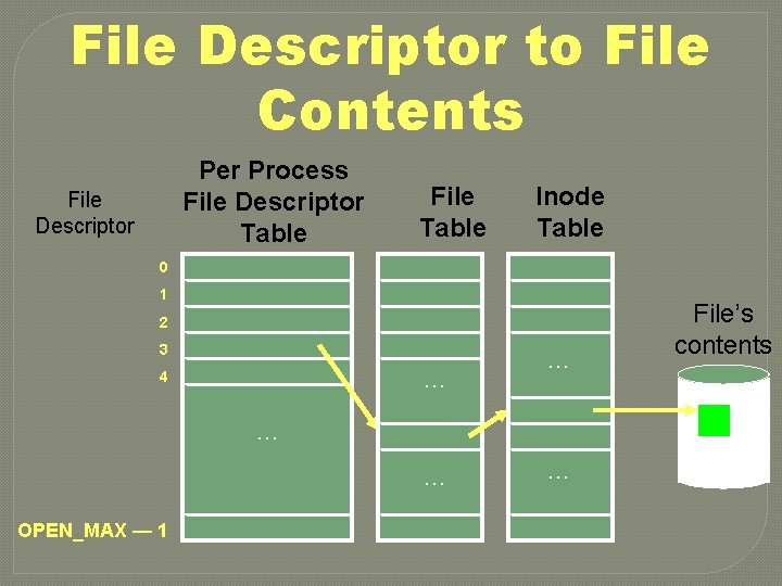 File Descriptor to File Contents Per Process File Descriptor Table File Descriptor File Table